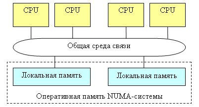 NUMA-системы