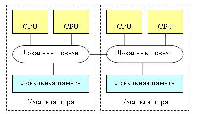 кластеры - тип многопроцессорных систем